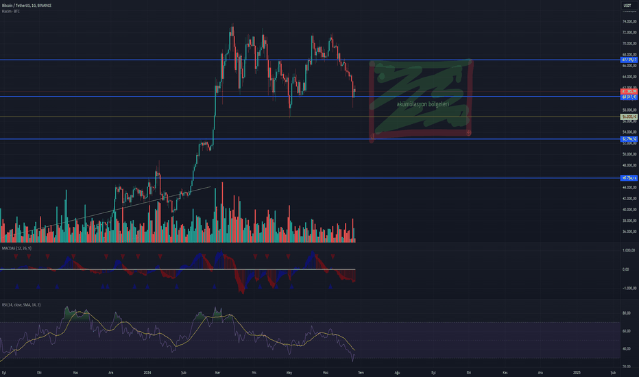 BTC،Technical،gen1trade