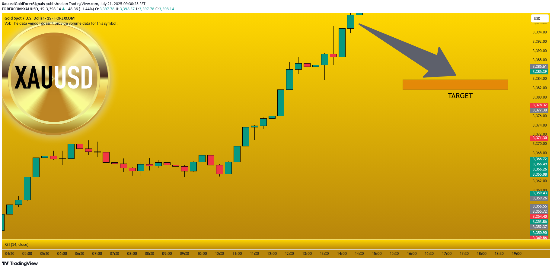 SellPAXG،Technical،XauusdGoldForexSignals