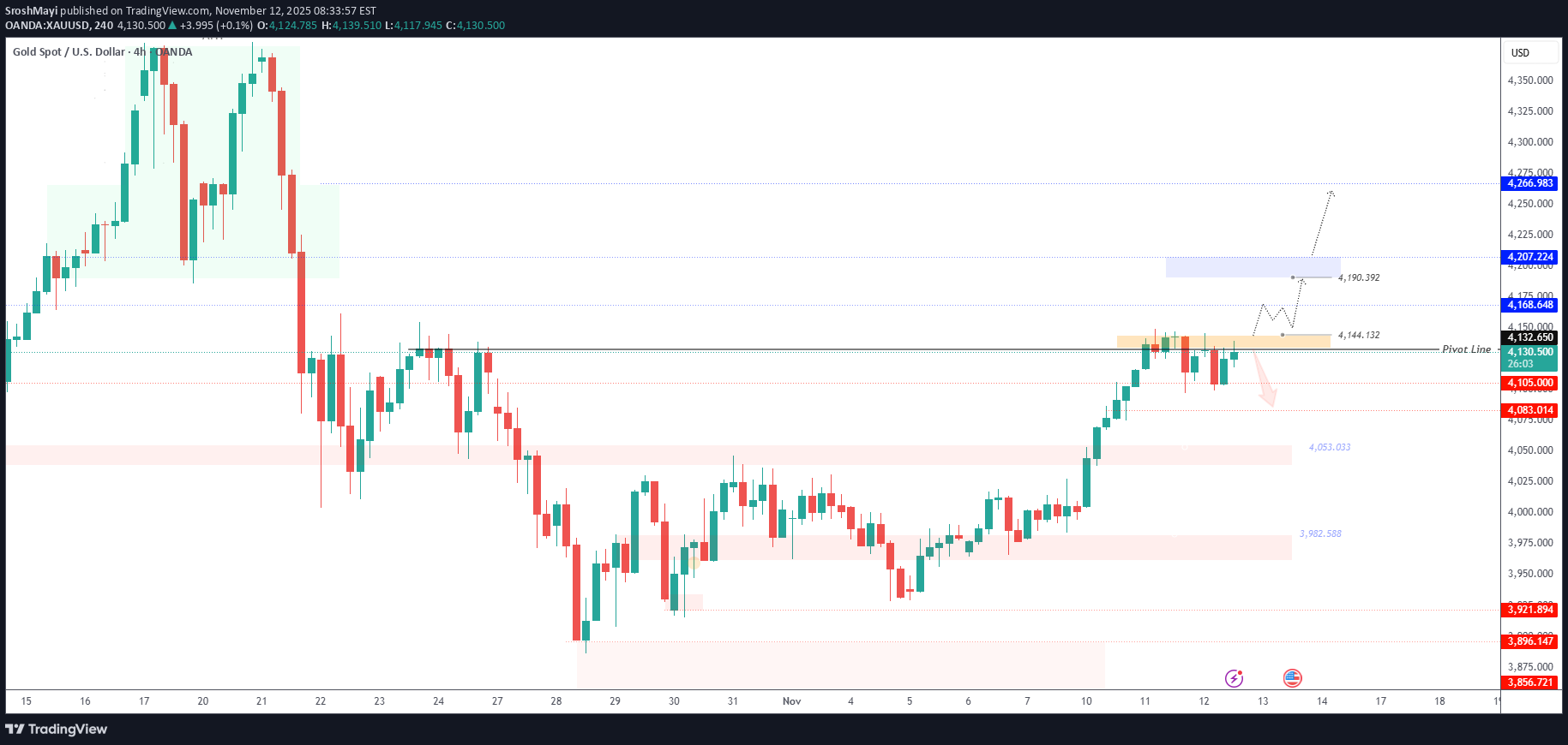 فروشPAXG،تکنیکال،SroshMayi