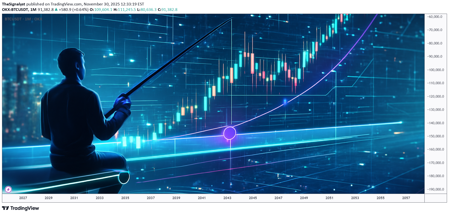 BTC،تکنیکال،TheSignalyst