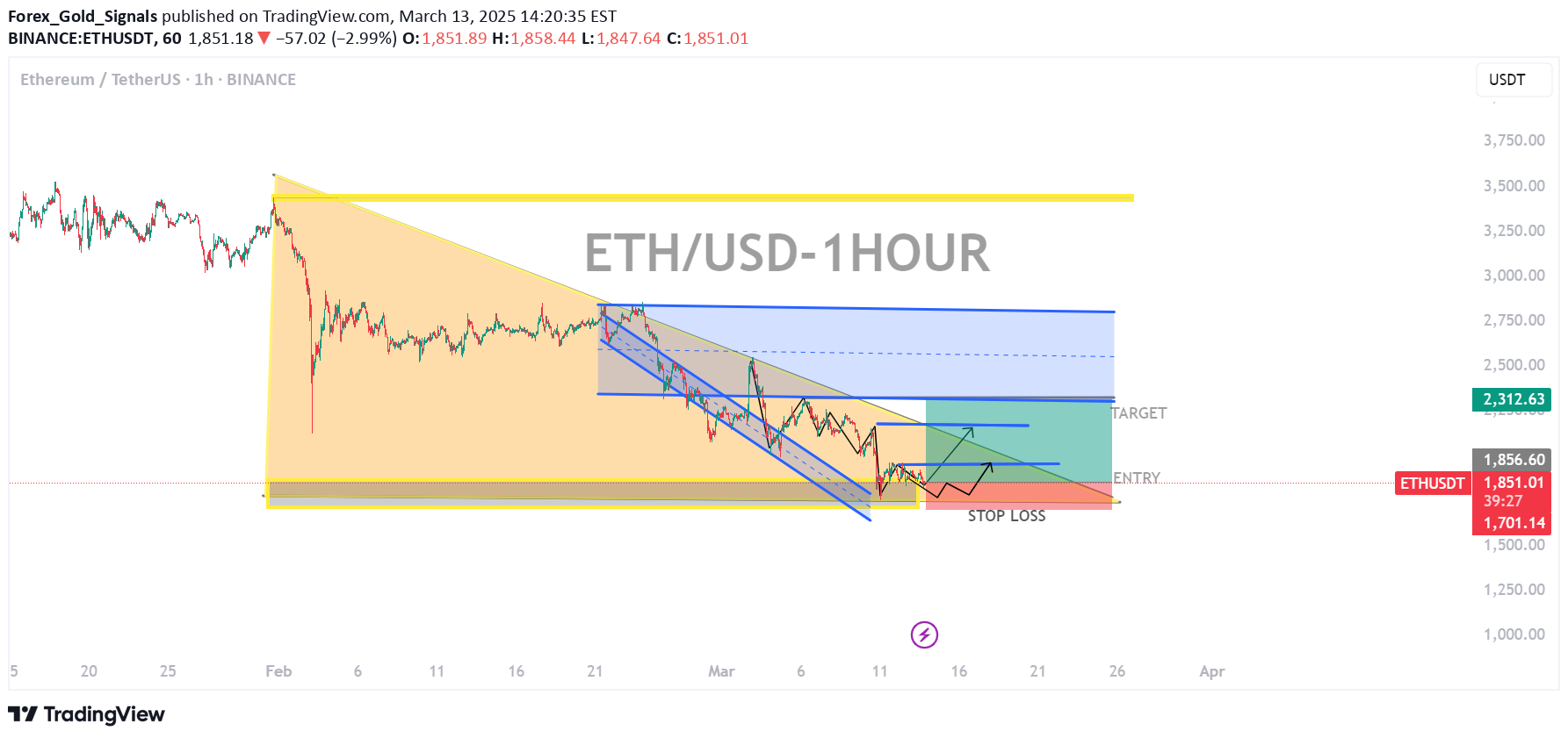 خریدETH،تکنیکال،Forex_Gold_Signals