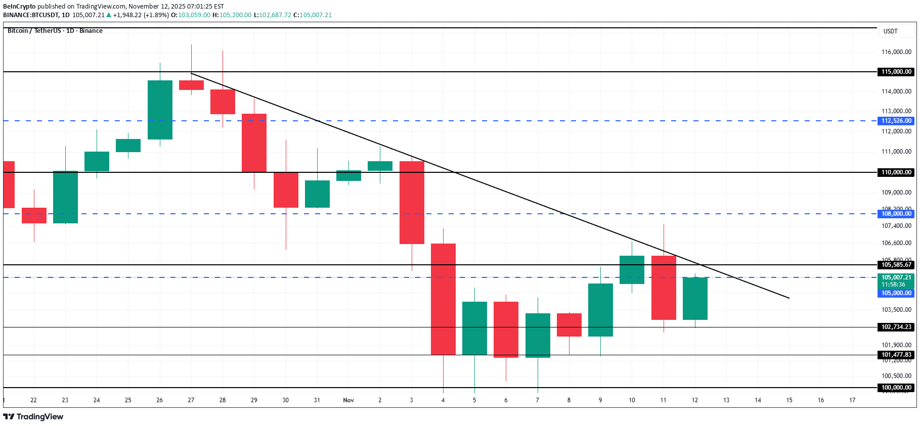 BTC،التحليل الفني،BeInCrypto