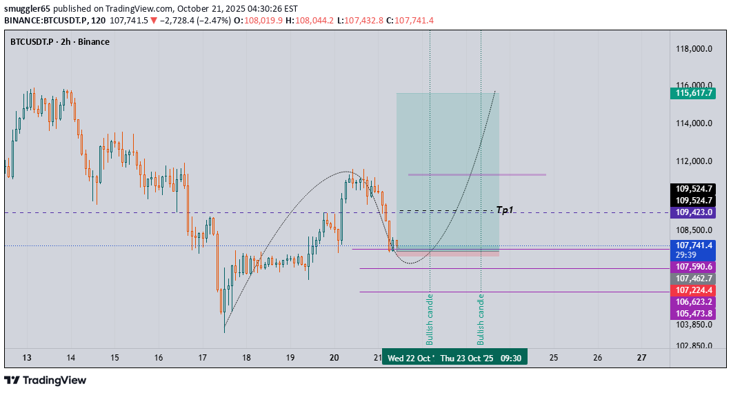 خریدBTC،تکنیکال،smuggler65