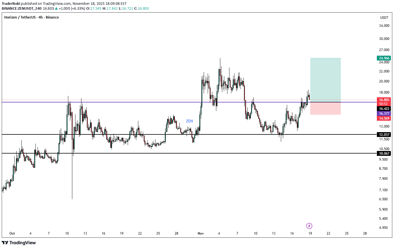 خریدZEN،تکنیکال،TraderNoki