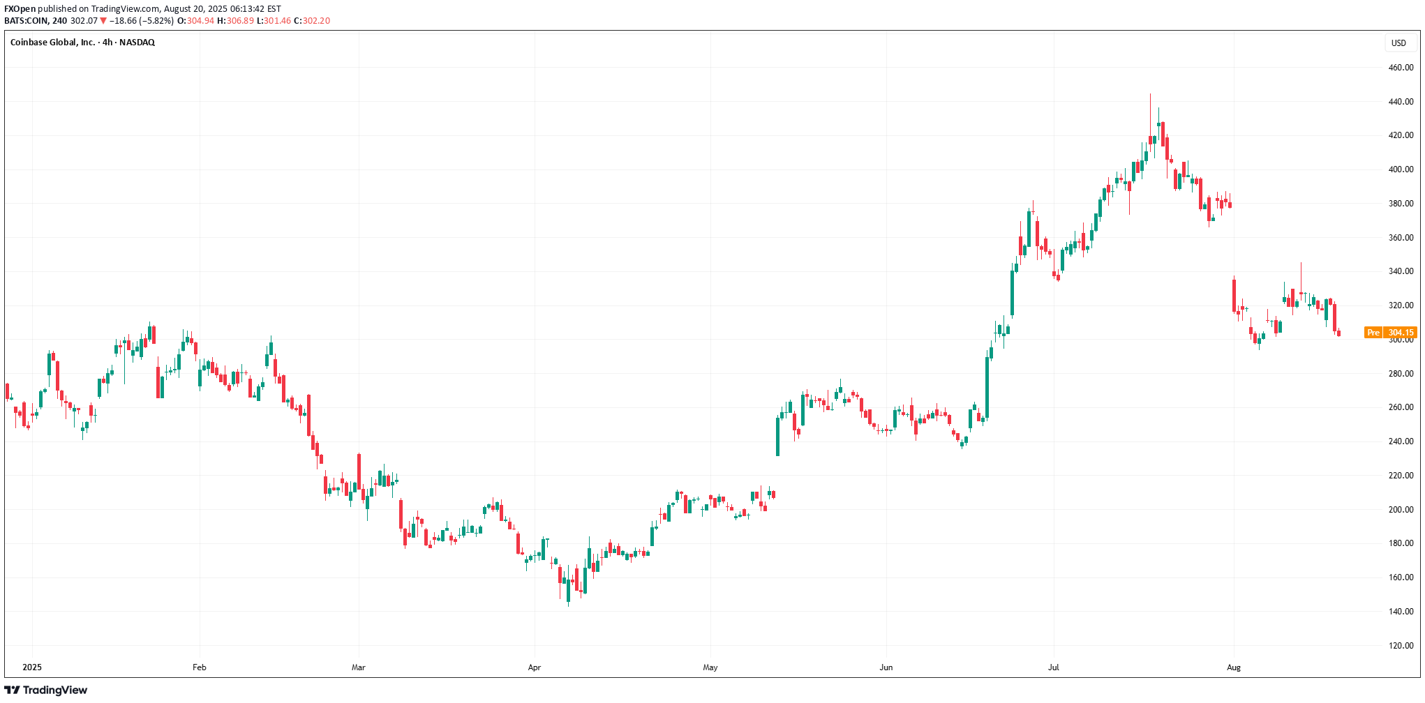 COINX،تکنیکال،FXOpen