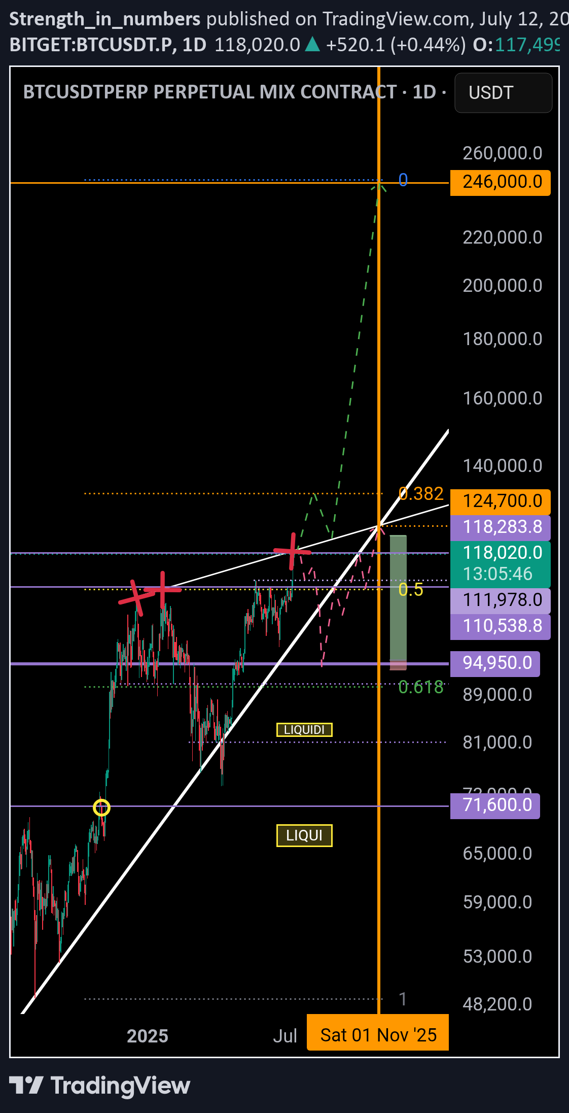 خریدBTC،تکنیکال،Strength_in_numbers