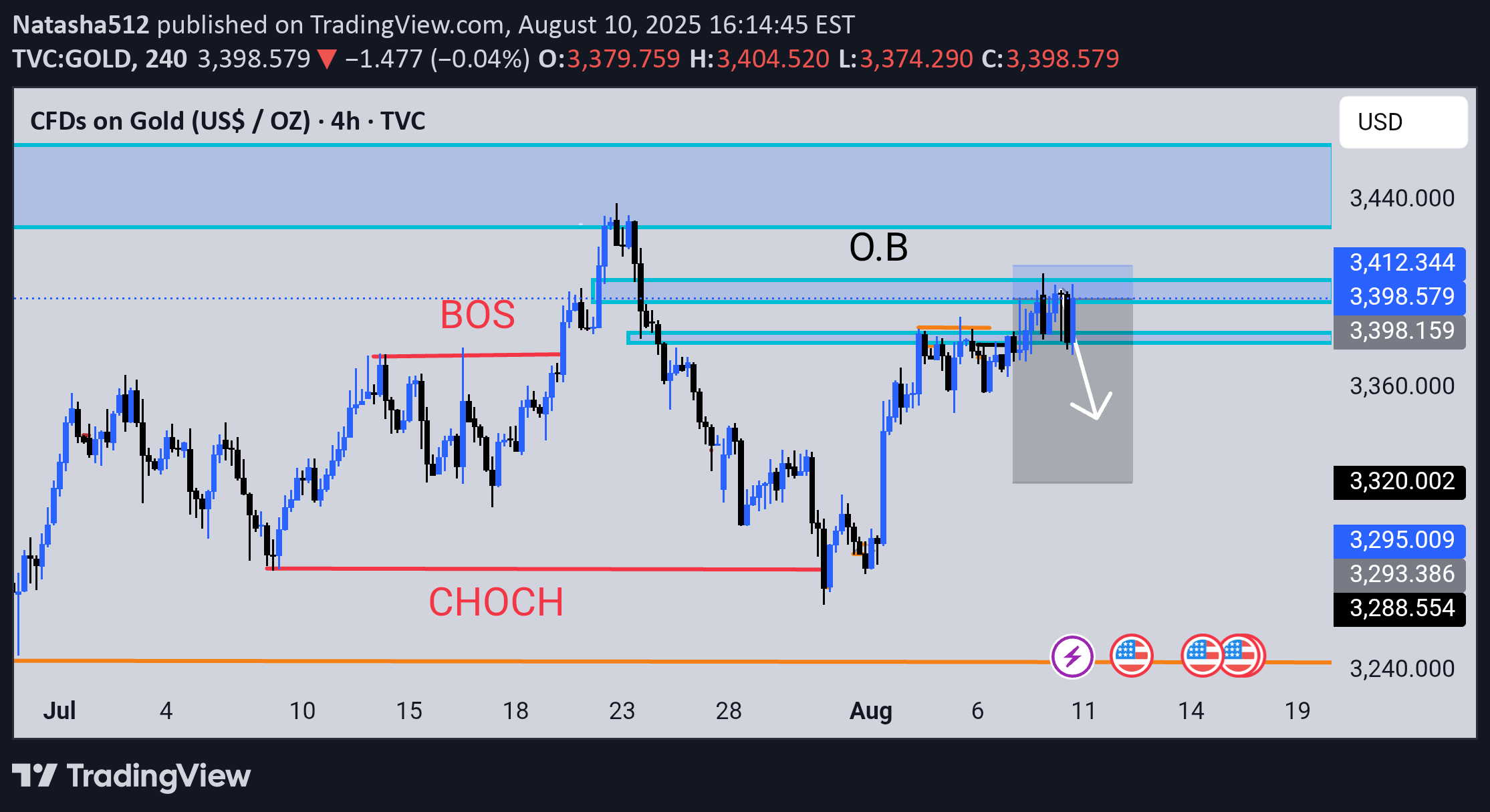 فروشPAXG،تکنیکال،Natasha512