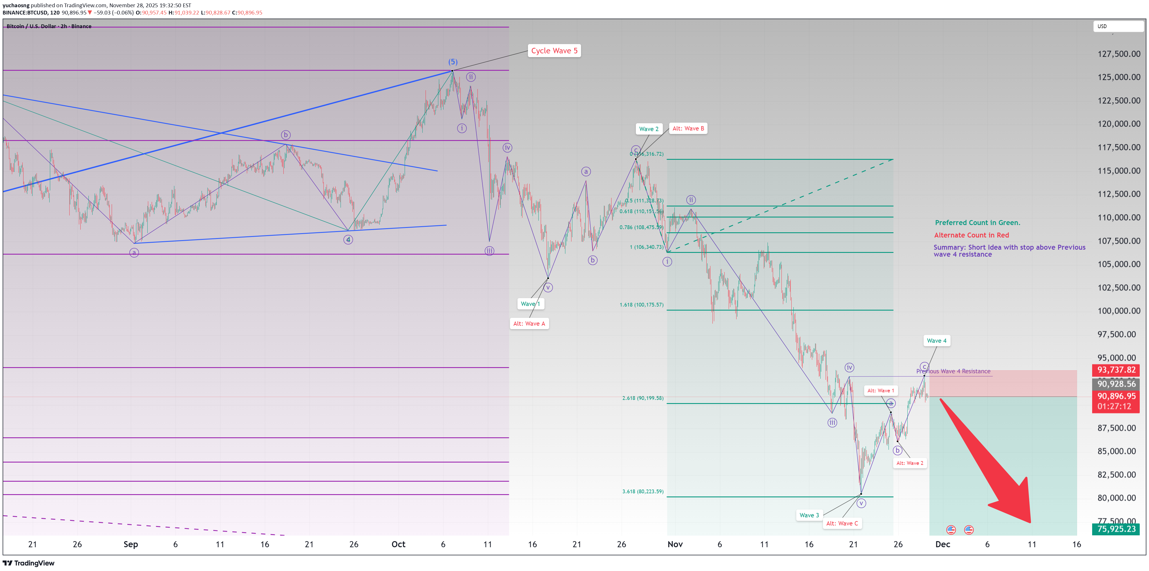 SellBTC،Technical،yuchaosng