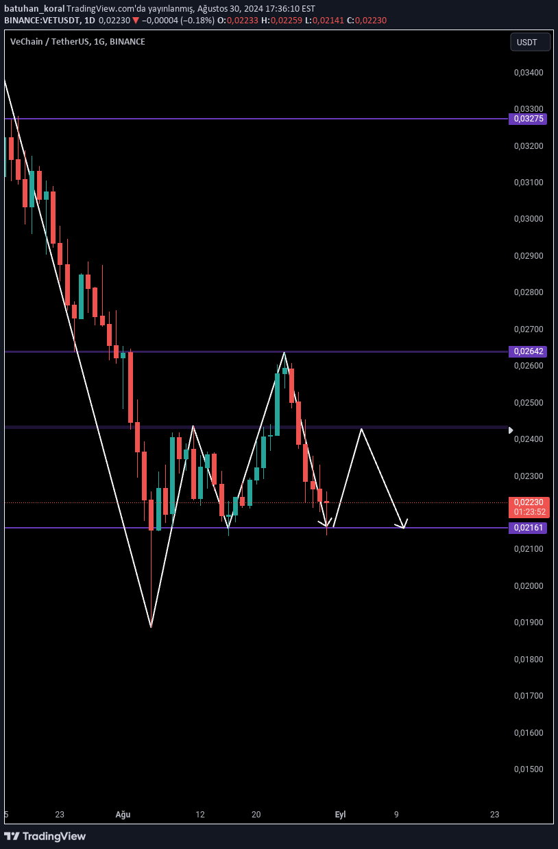 VET،تکنیکال،batuhan_koral