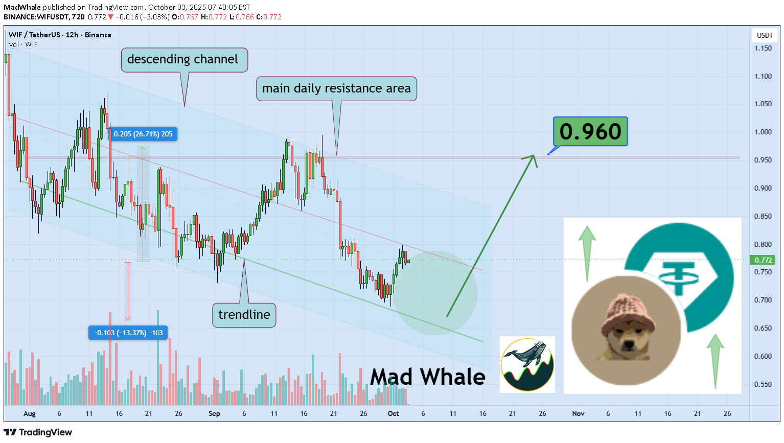 خرید،تکنیکال،MadWhale