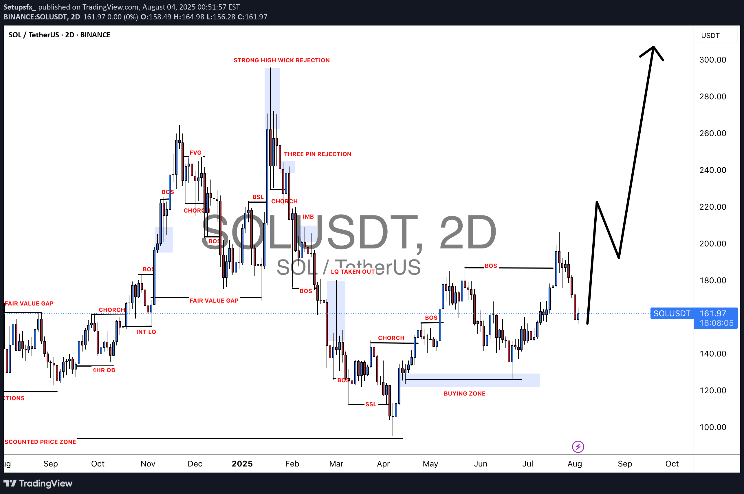 خریدSOL،تکنیکال،Setupsfx_