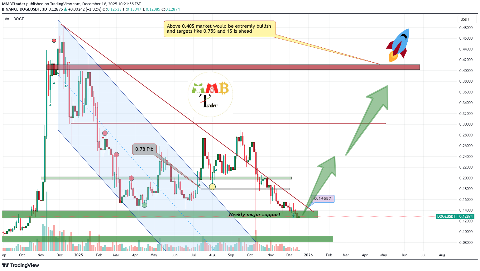 شراء،التحليل الفني،MMBTtrader