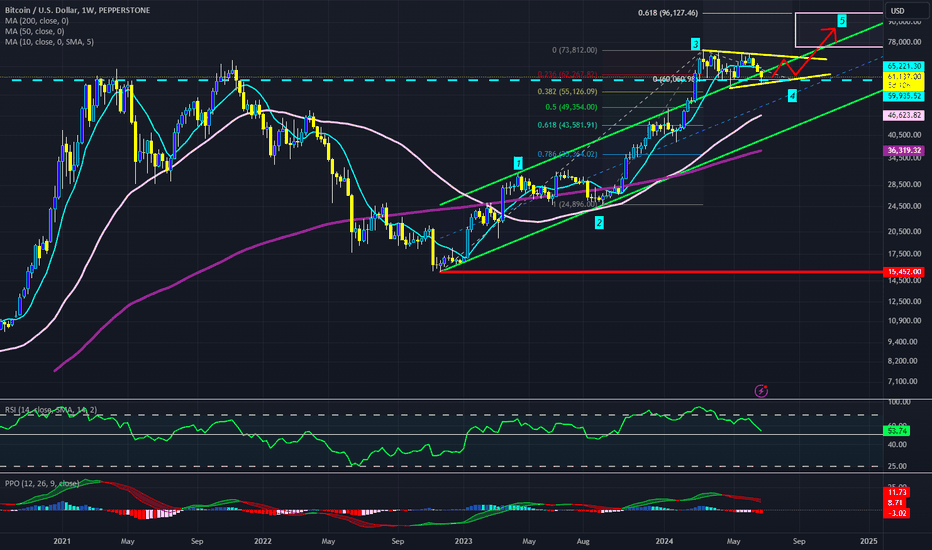 BTC،تکنیکال،WVS_Stockscreen