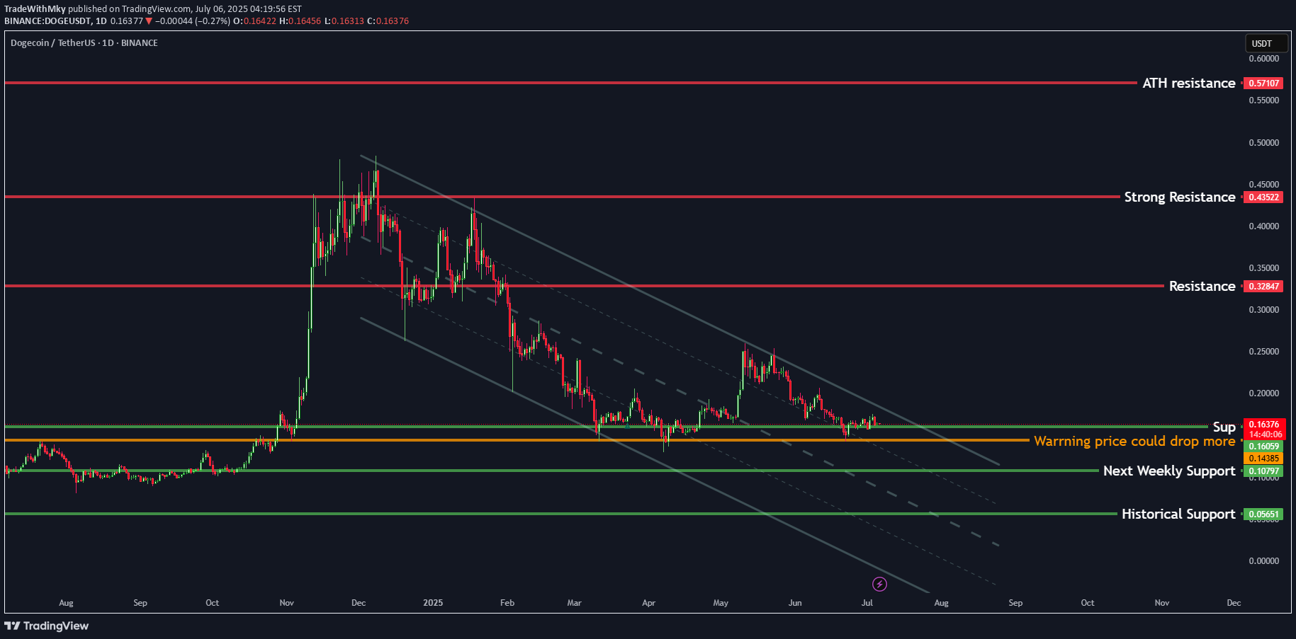 خریدDOGE،تکنیکال،TradeWithMky