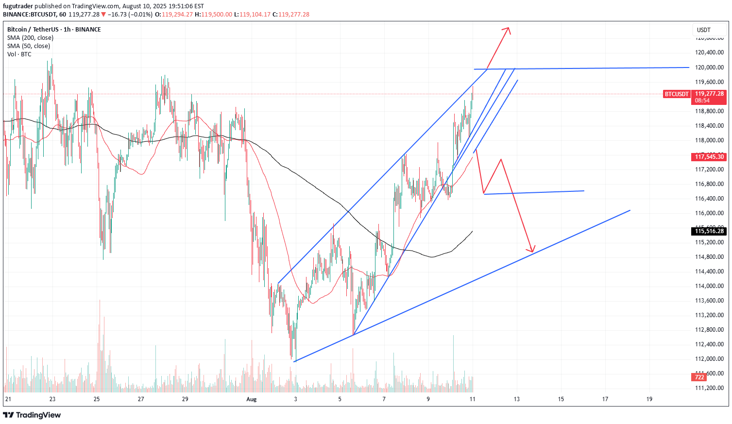 BTC،Technical،fugutrader