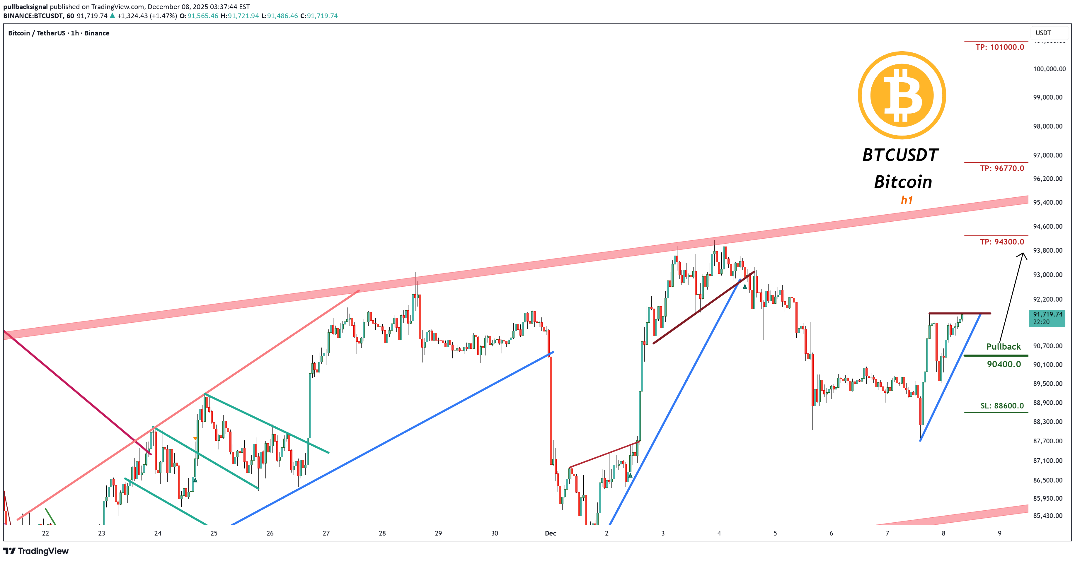 خریدBTC،تکنیکال،pullbacksignal