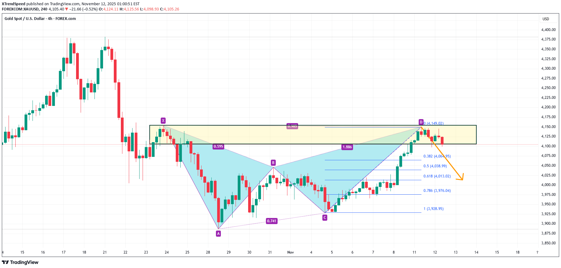 İndirimPAXG،Teknik،XTrendSpeed