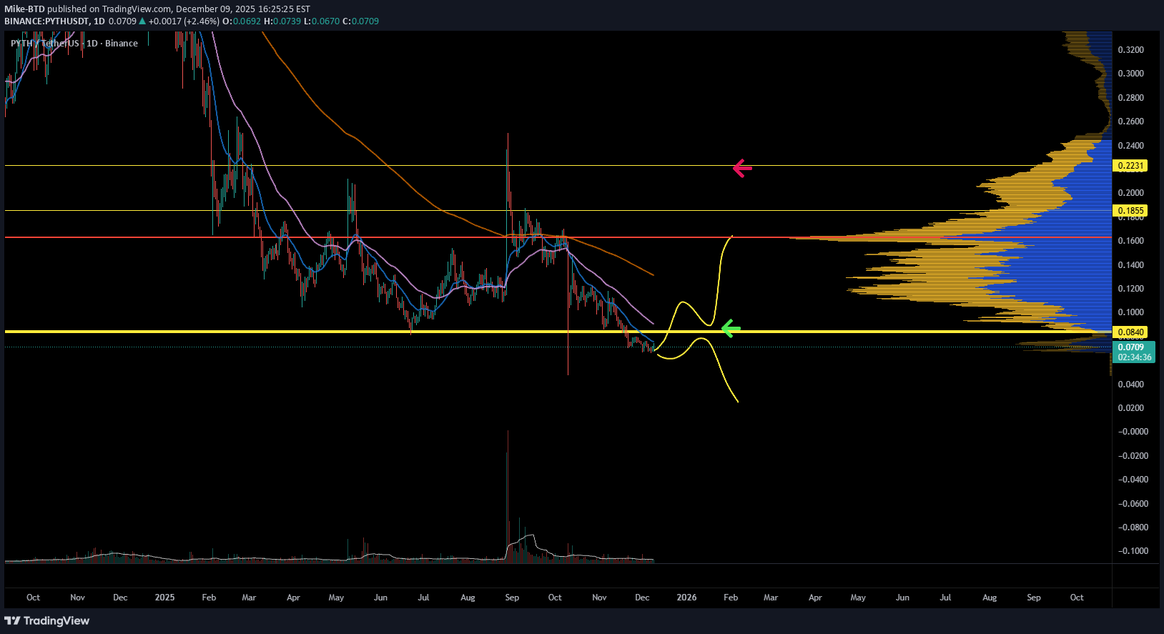 خرید،تکنیکال،Mike-BTD
