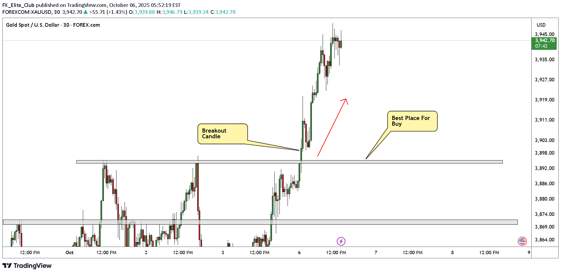 خریدPAXG،تکنیکال،FX_Elite_Club