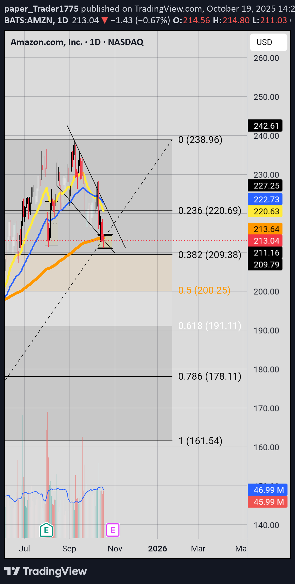 AMZNX،تکنیکال،paper_Trader1775