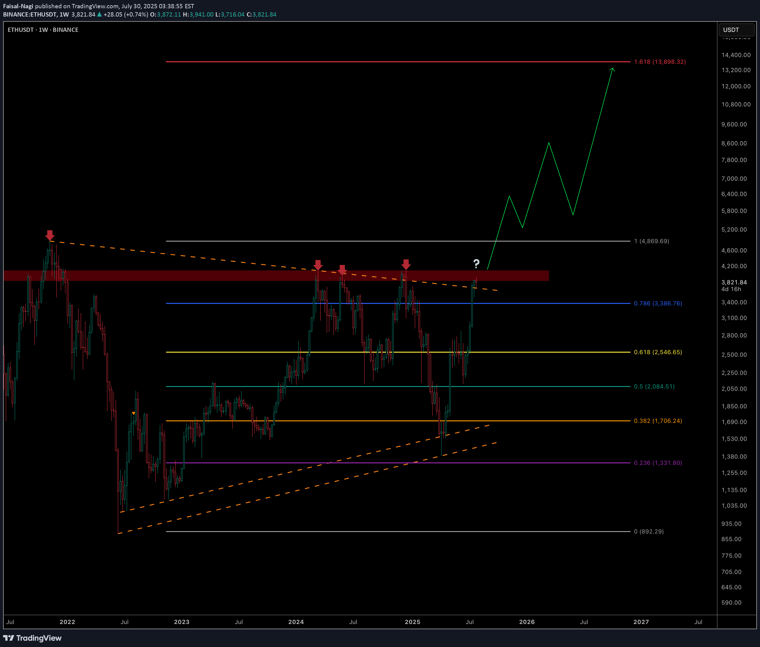 ETH،تکنیکال،Faisal-Nagi