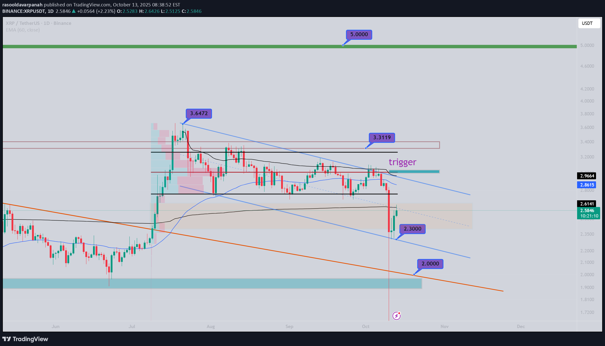 XRP،تکنیکال،rasooldavarpanah