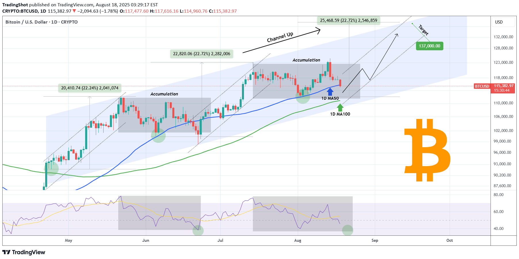 BTC،تکنیکال،TradingShot