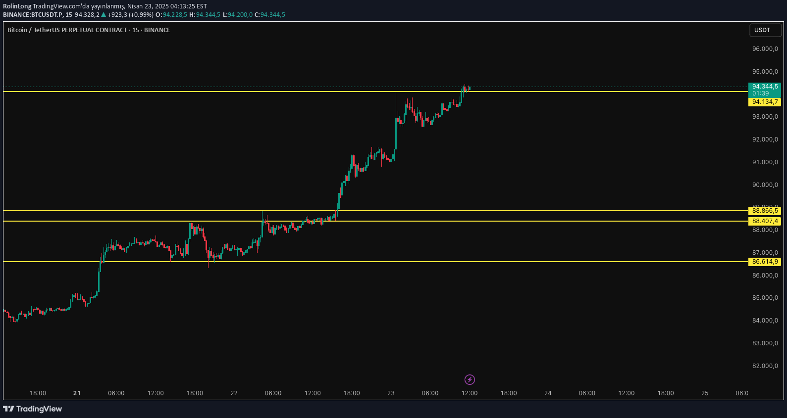 BTC،تکنیکال،RolinLong