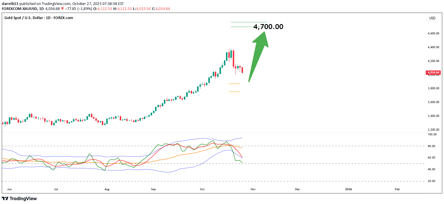 خریدPAXG،تکنیکال،darrelb13