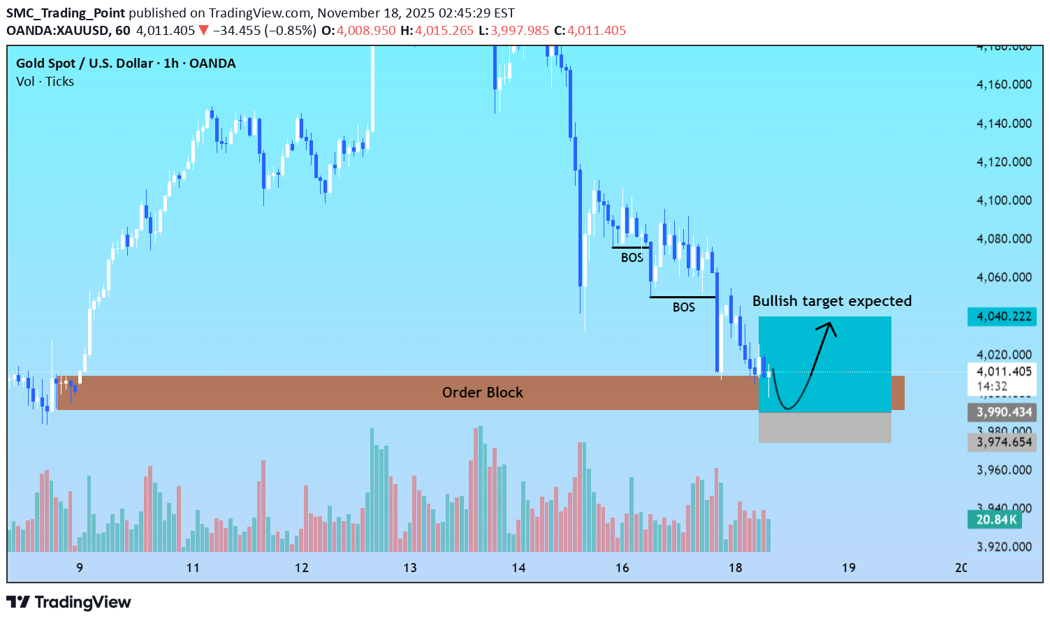 Satın alPAXG،Teknik،SMC_Trading_Point