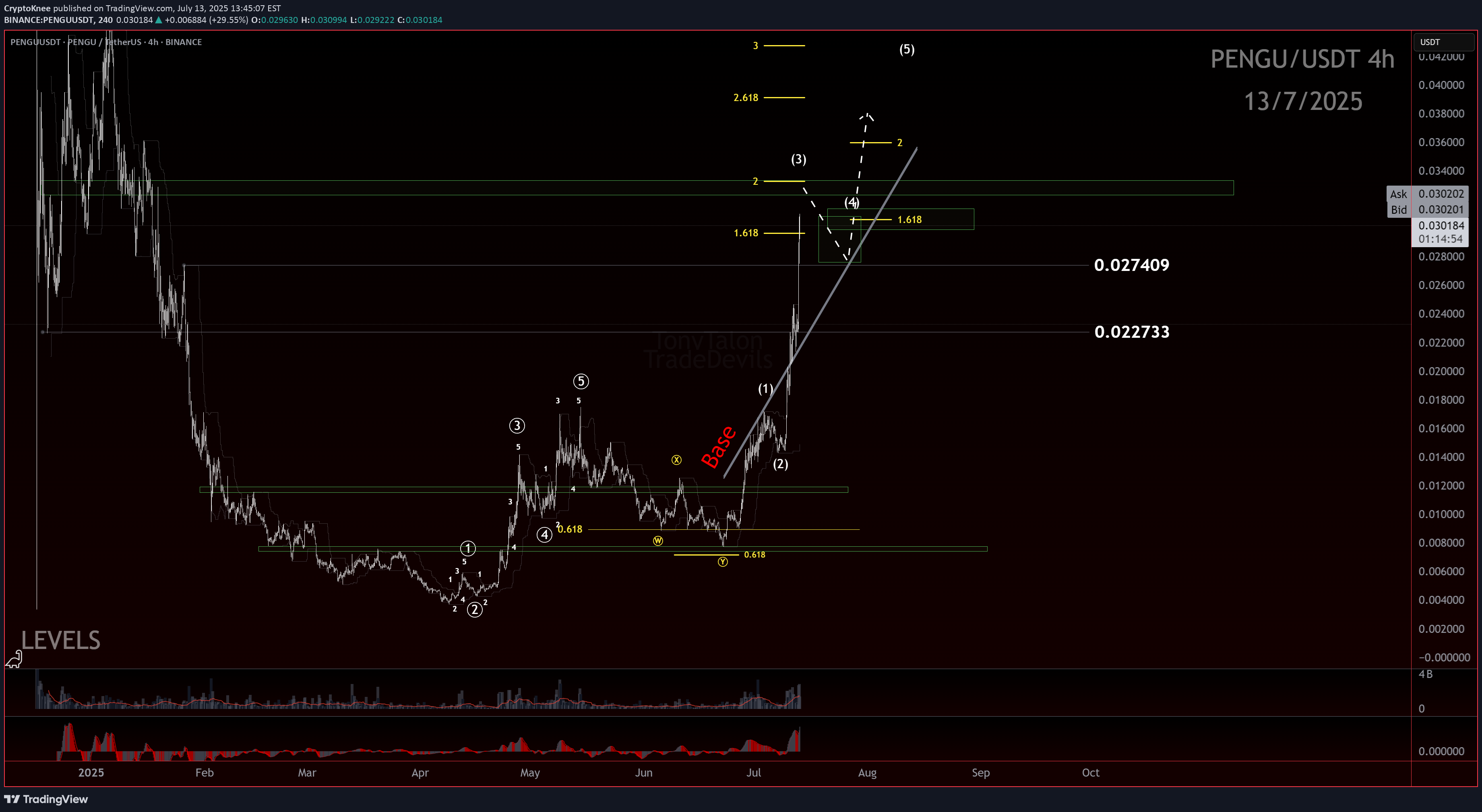 شراءPENGU،التحليل الفني،CryptoKnee