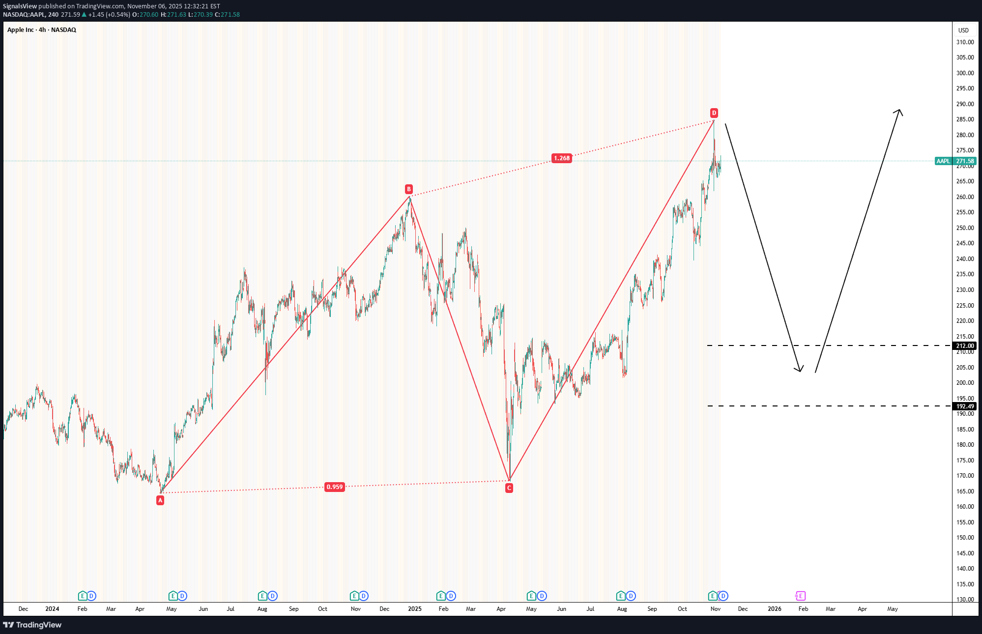 بيعAAPLX،التحليل الفني،SignalsView