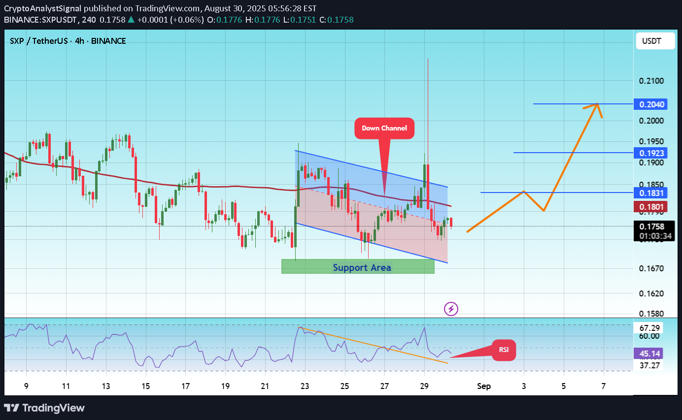 BuySXP،Technical،CryptoAnalystSignal