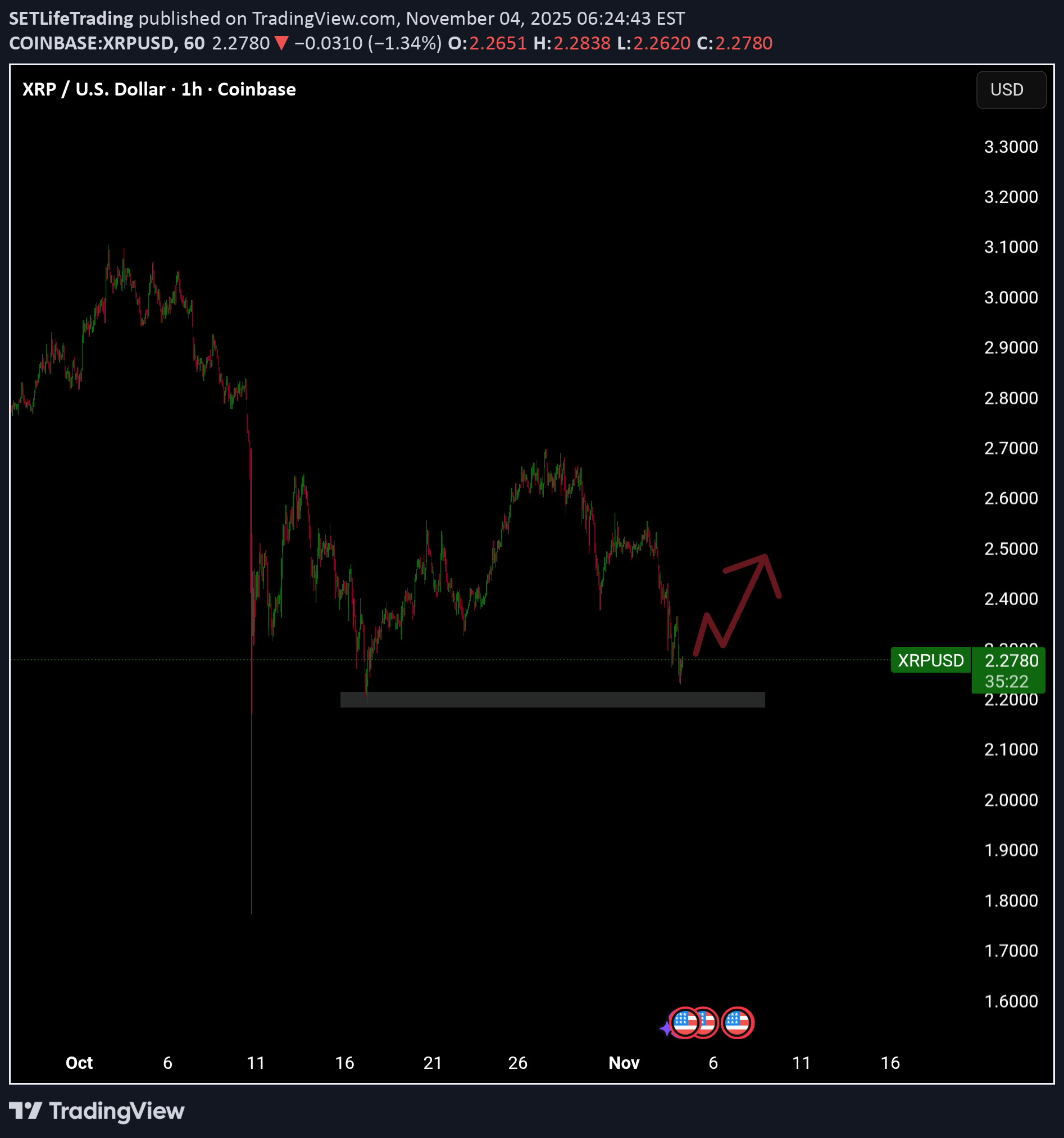 BuyXRP،Technical،SETLifeTrading