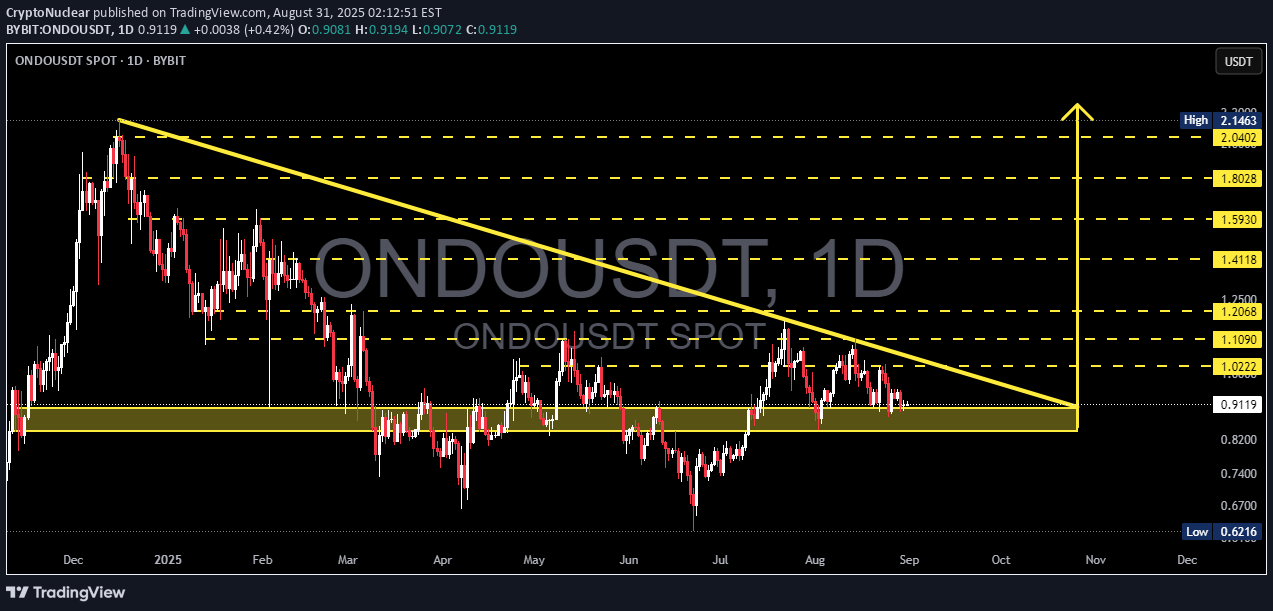 BuyONDO،Technical،CryptoNuclear