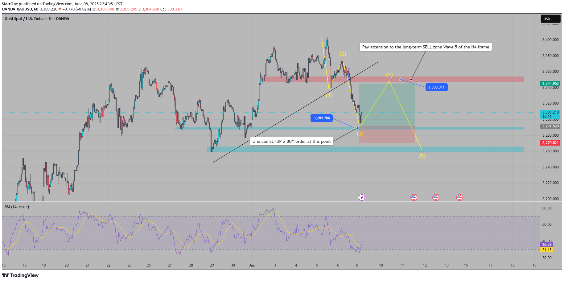بيعPAXG،التحليل الفني،StarrOne