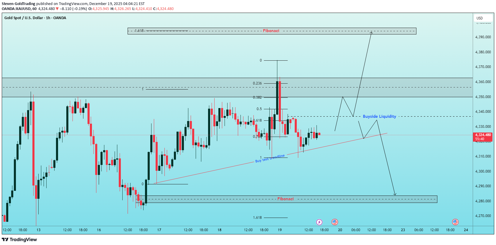 بيعPAXG،التحليل الفني،Steven-GoldTrading