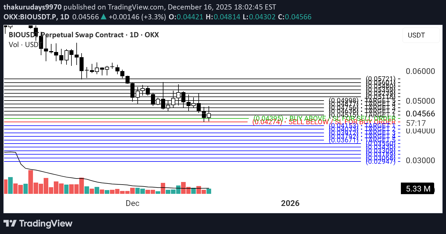 شراءBIO،التحليل الفني،thakurudays9970