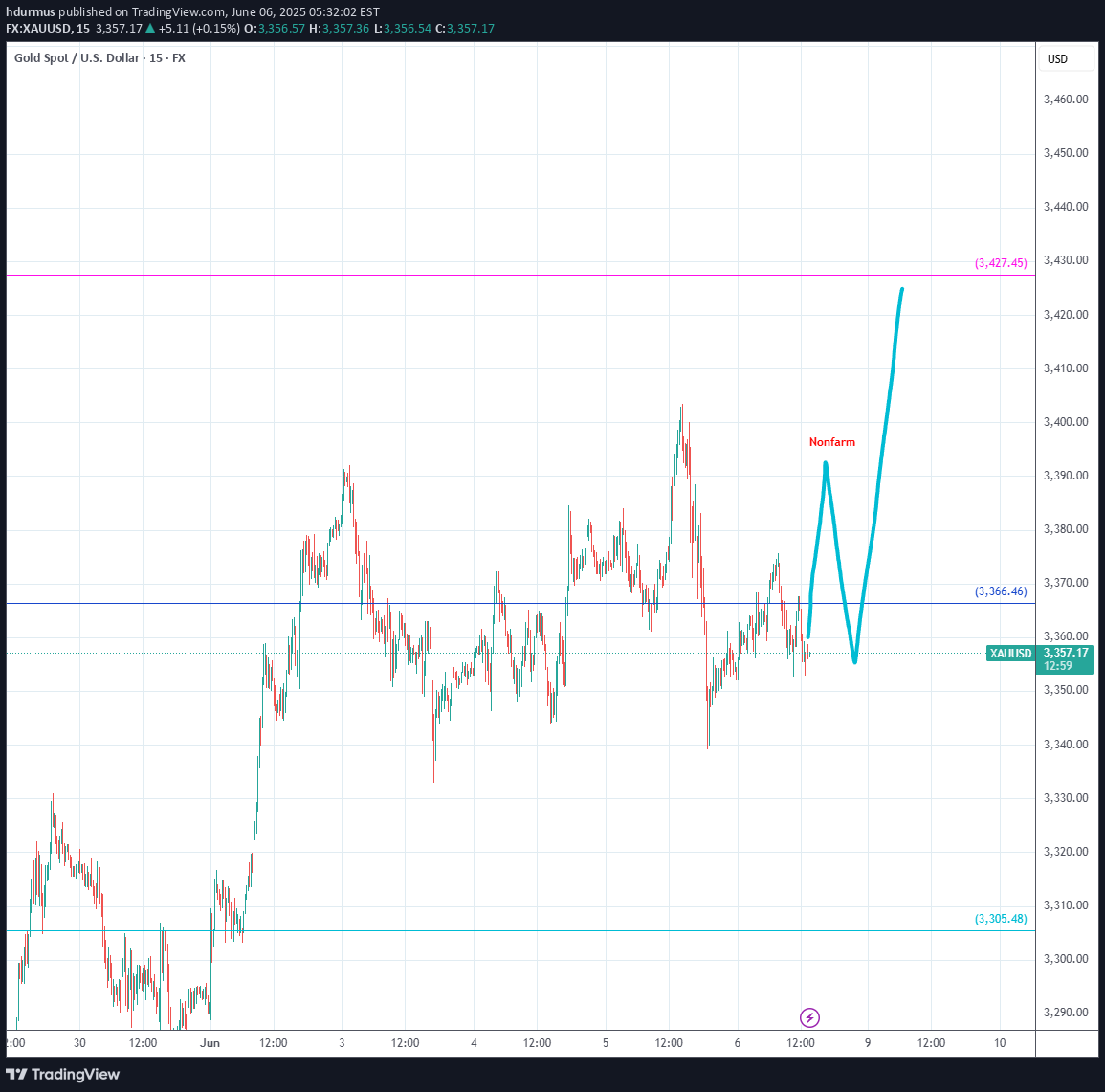 PAXG،تکنیکال،hdurmus