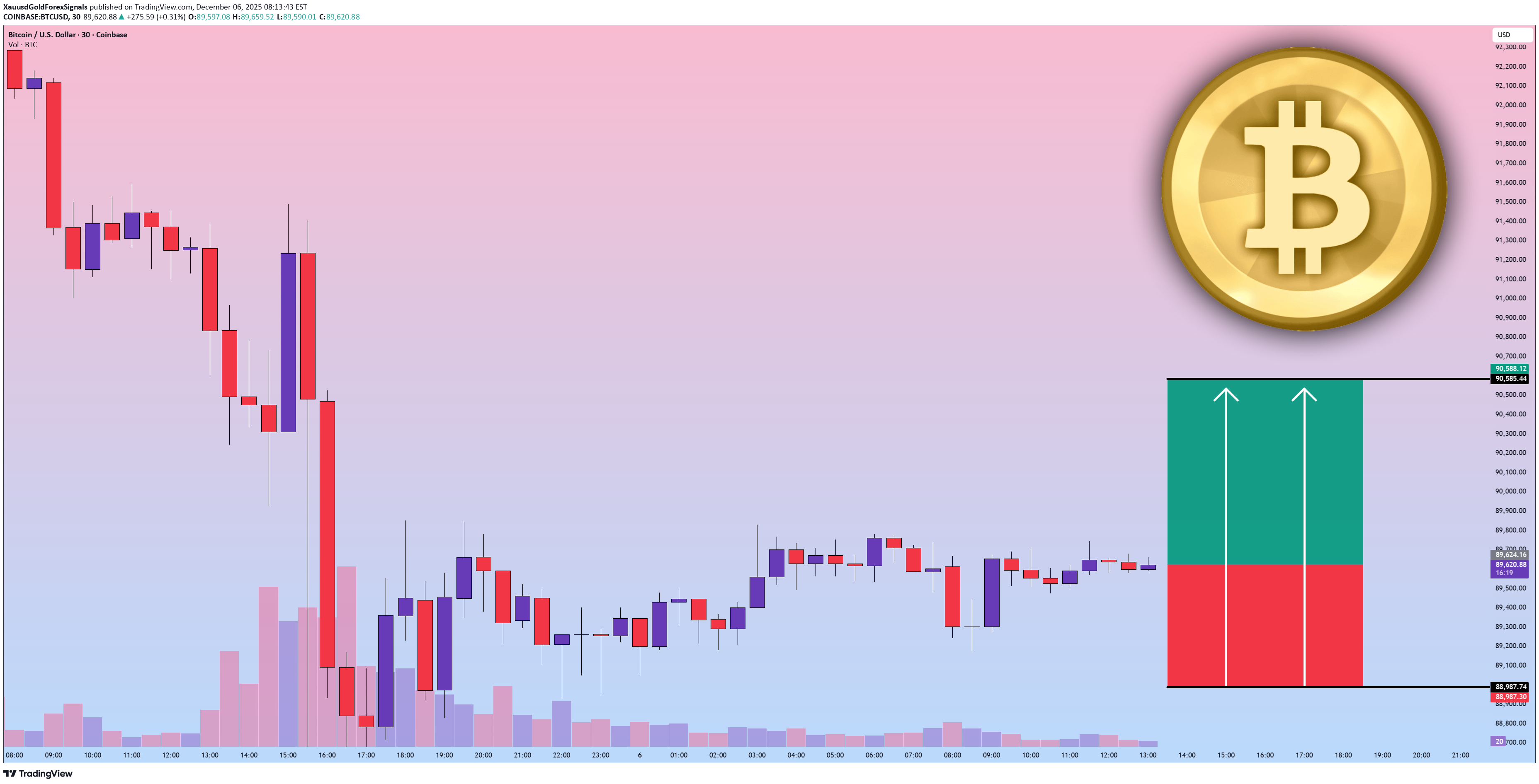 خریدBTC،تکنیکال،XauusdGoldForexSignals