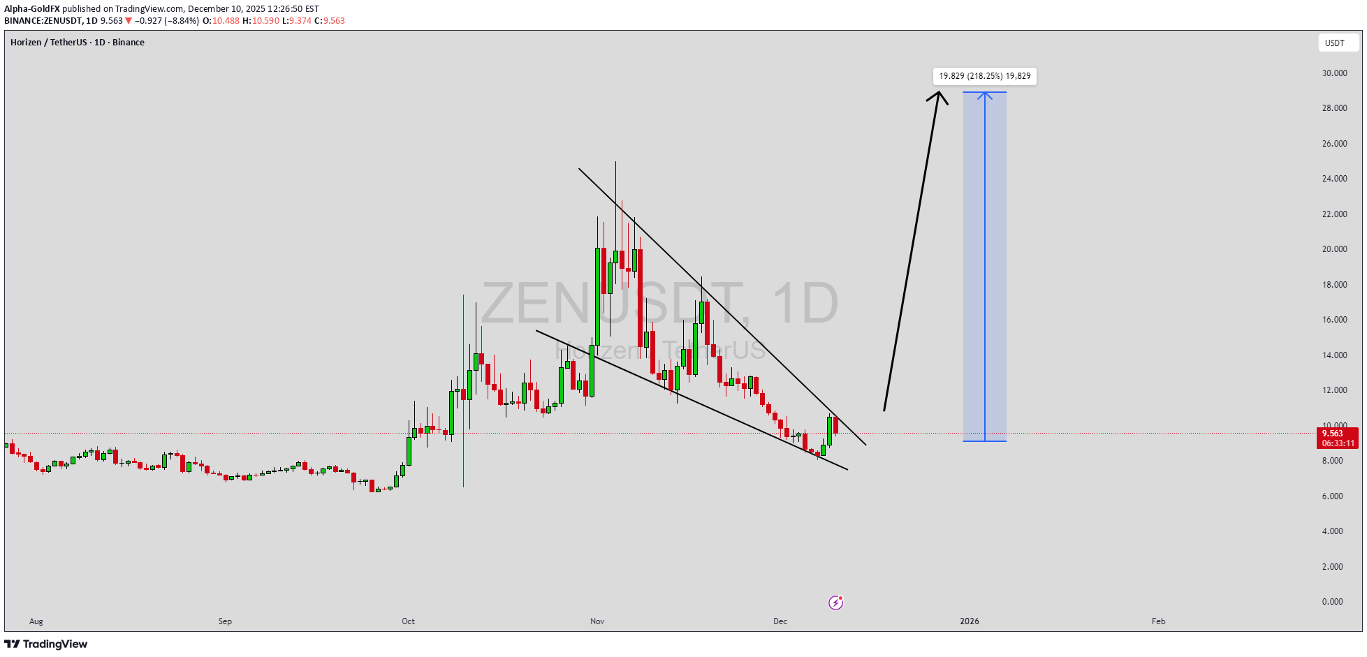 شراءZEN،التحليل الفني،Alpha-GoldFX