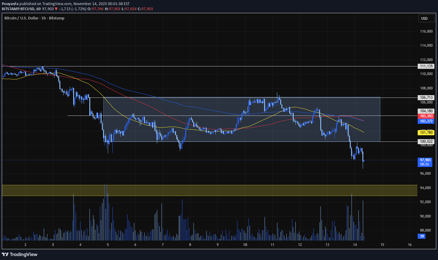 SellBTC،Technical،PouyanFa