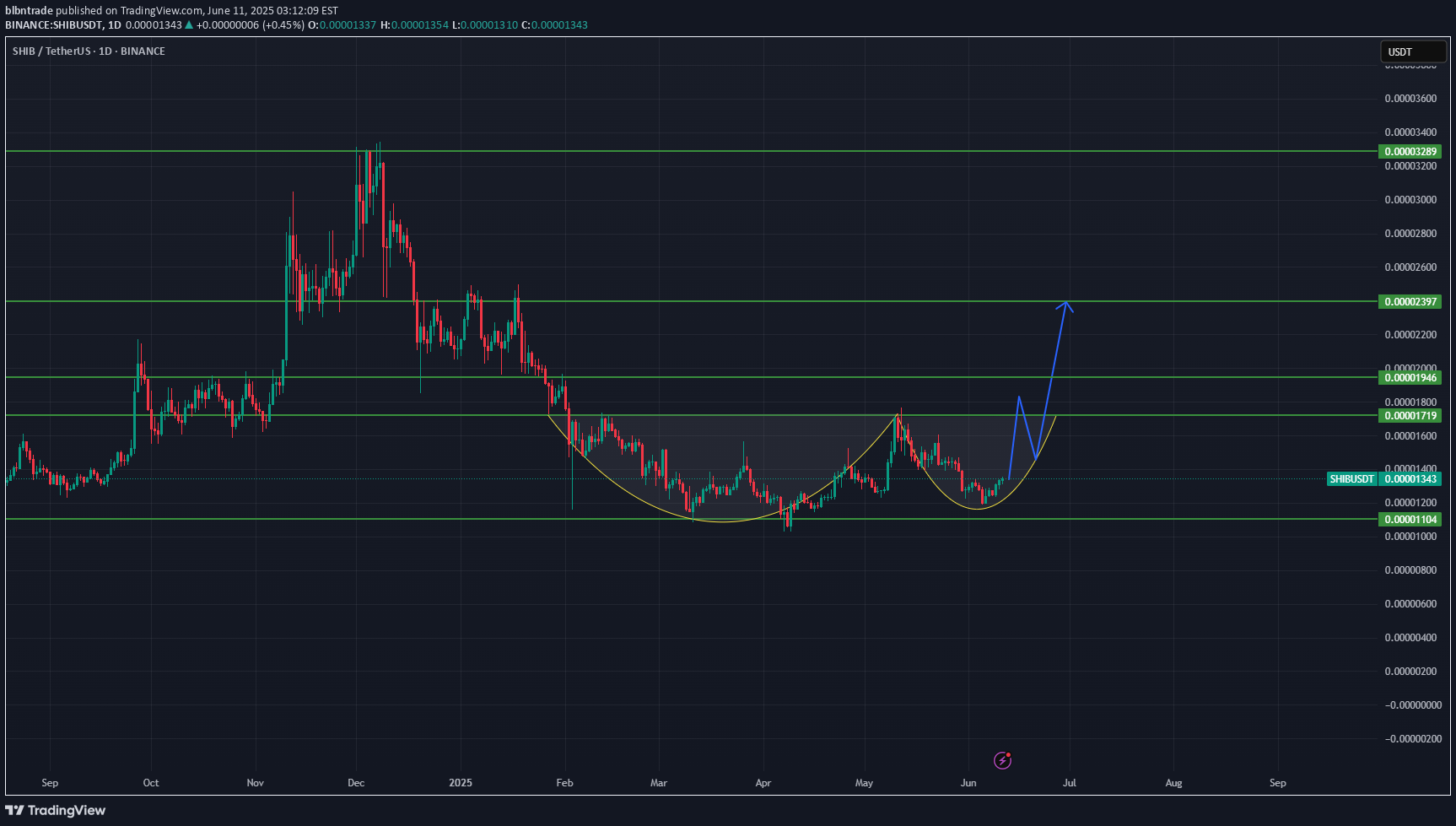 خریدSHIB،تکنیکال،blbntrade