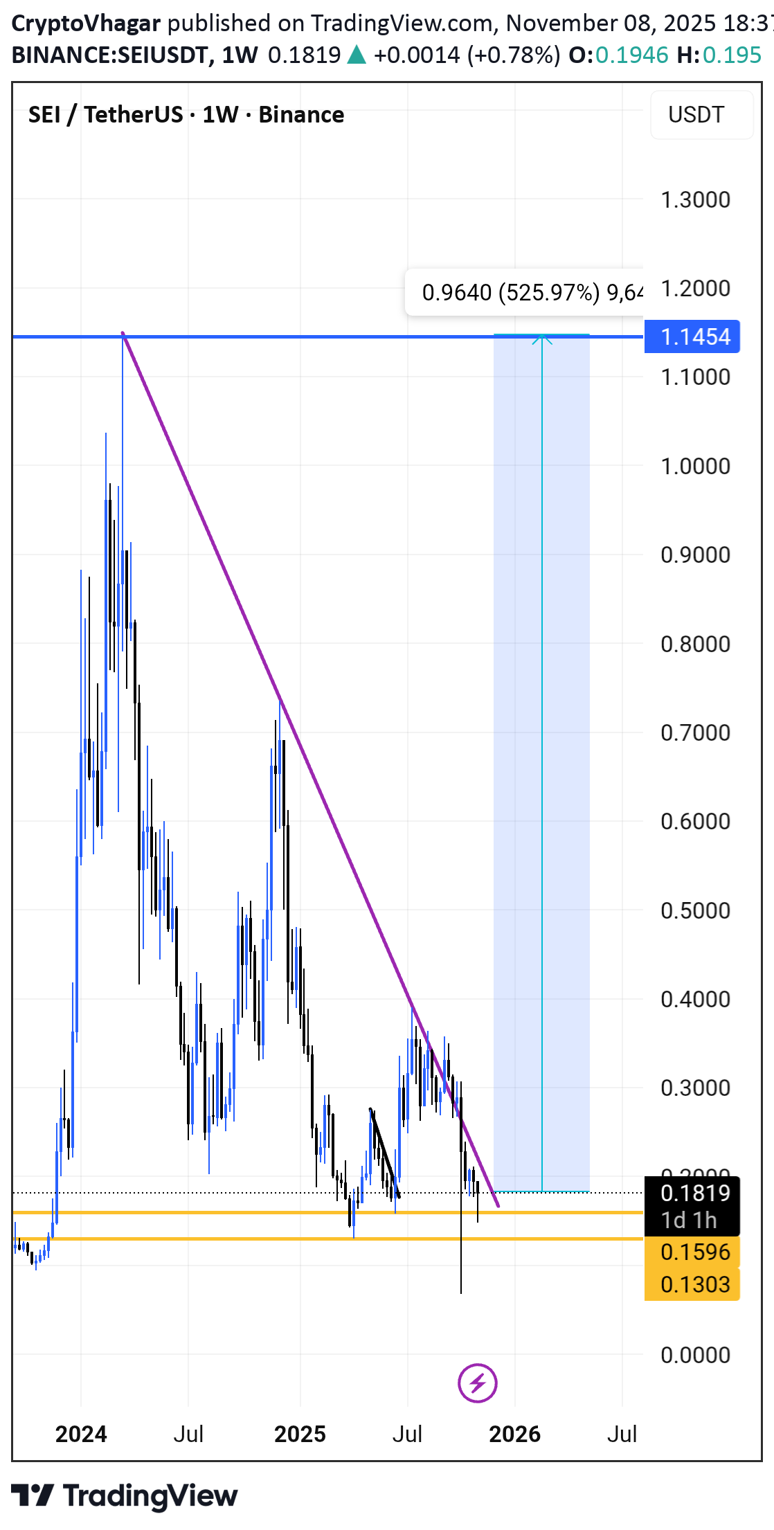 خرید،تکنیکال،CryptoVhagar
