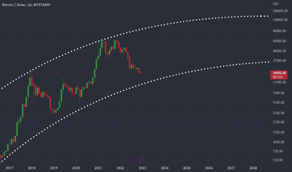 BTC،Technical،trendmuhendisi