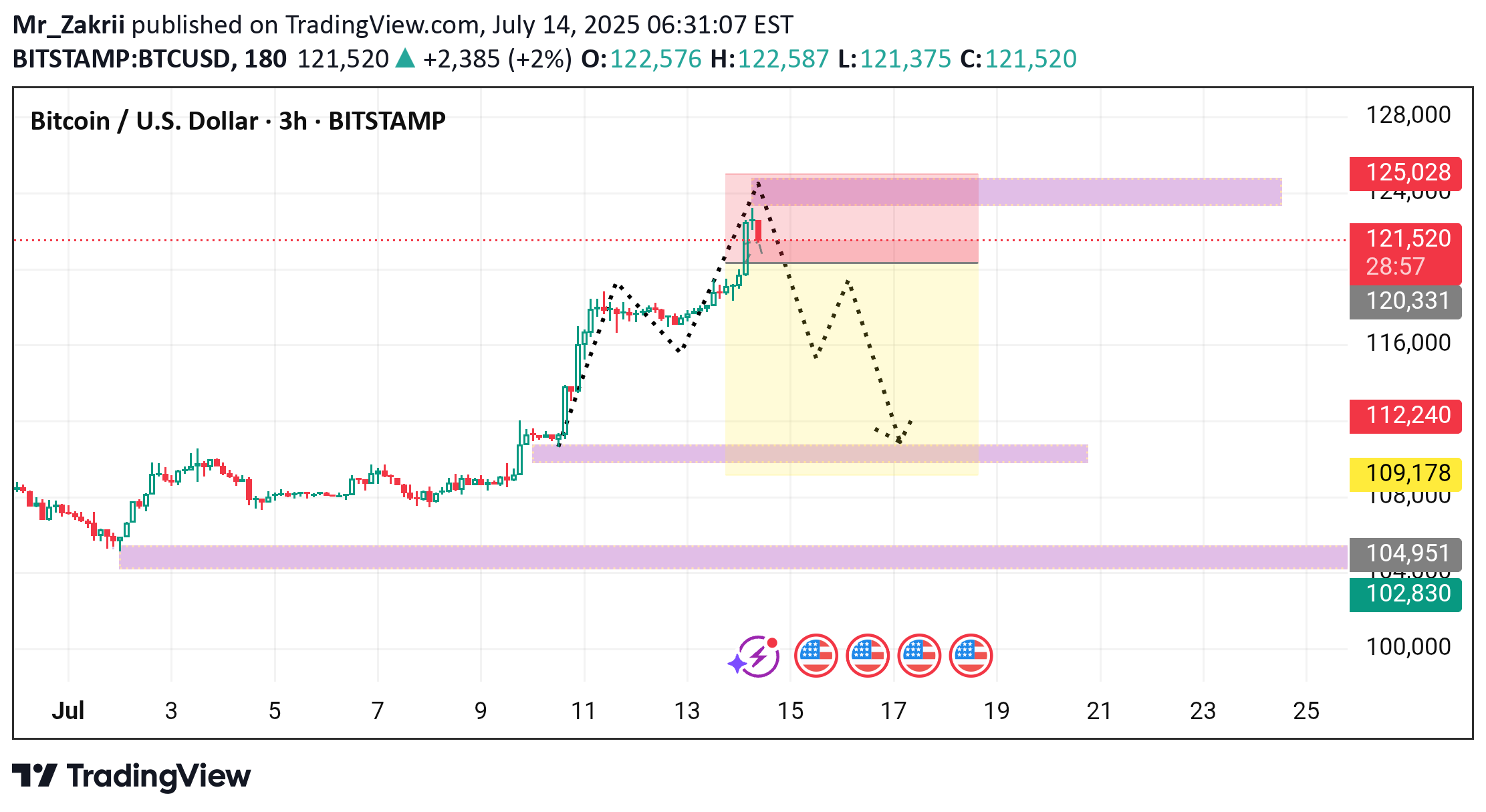 BTC،Technical،Mr_Zakrii