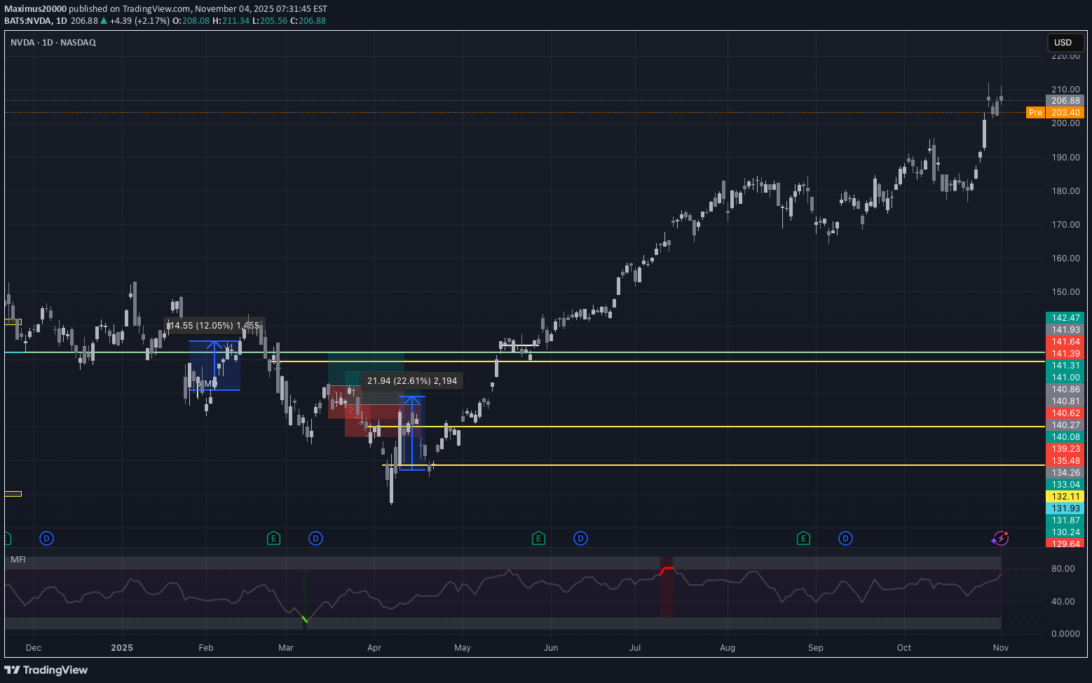 فروشNVDAX،تکنیکال،Maximus20000