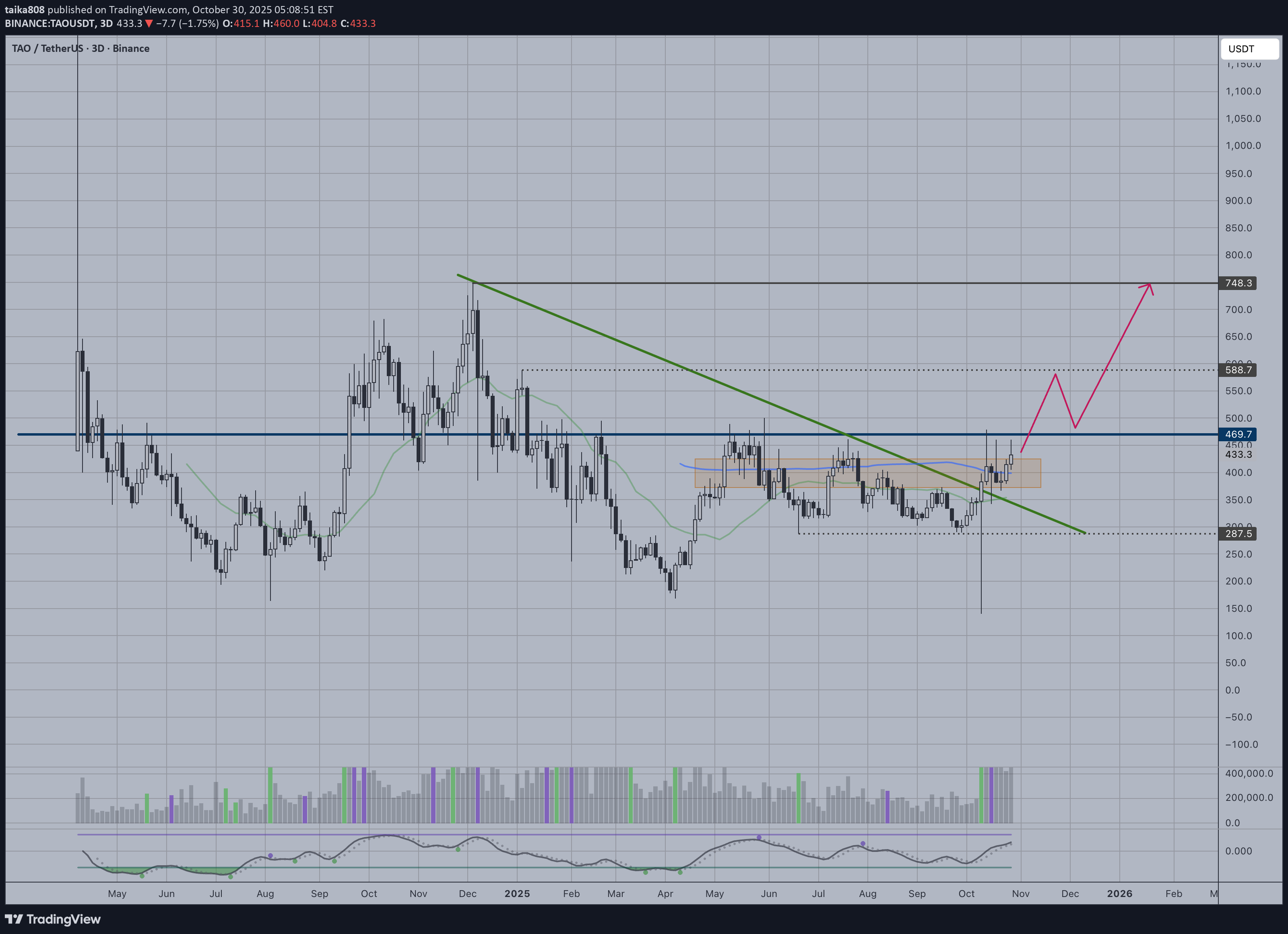 خریدTAO،تکنیکال،taika808