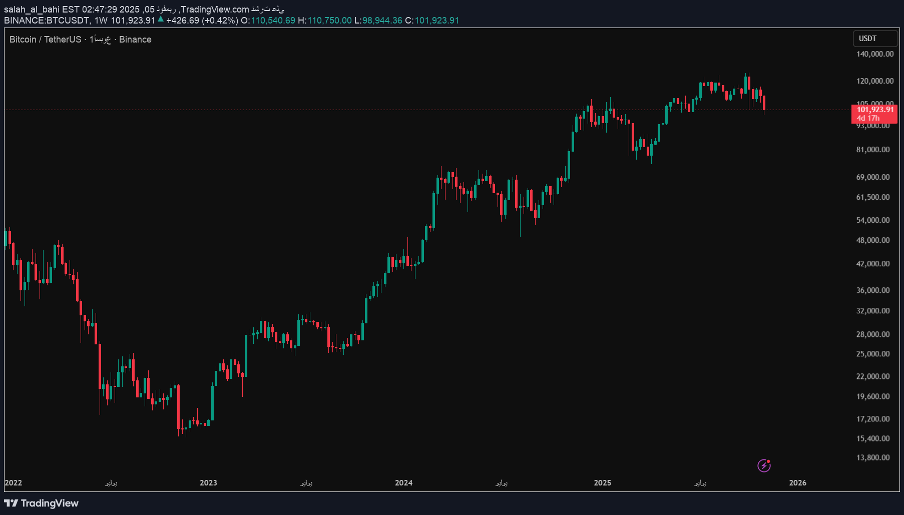 خریدBTC،تکنیکال،salah_al_bahi