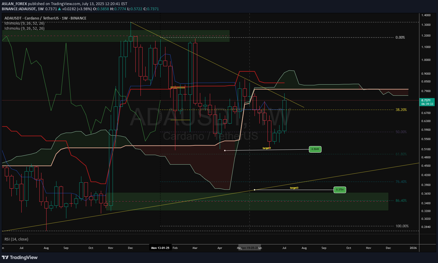 فروشADA،تکنیکال،ASLAN_FOREX
